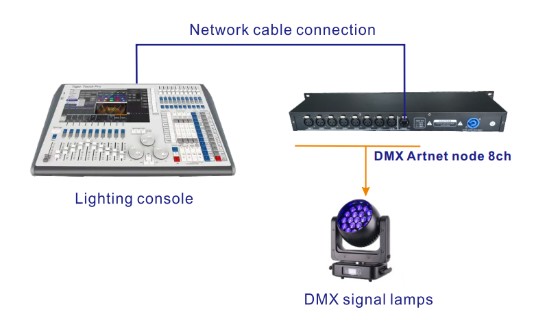8 路ART-NET/DMX512 網絡擴展器